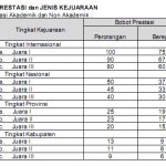 tabel preatsi akademik dan non akademik